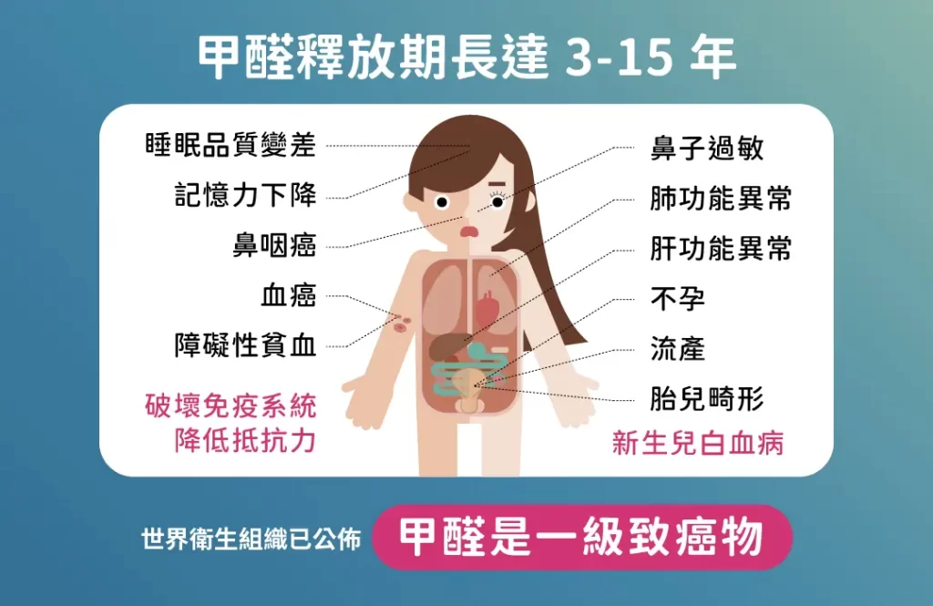 甲醛對人體造成許多危害